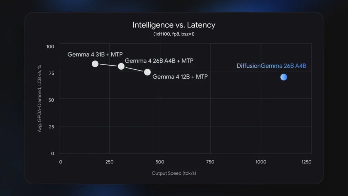 Google представила DiffusionGemma — самую быструю ИИ-модель с компромиссом