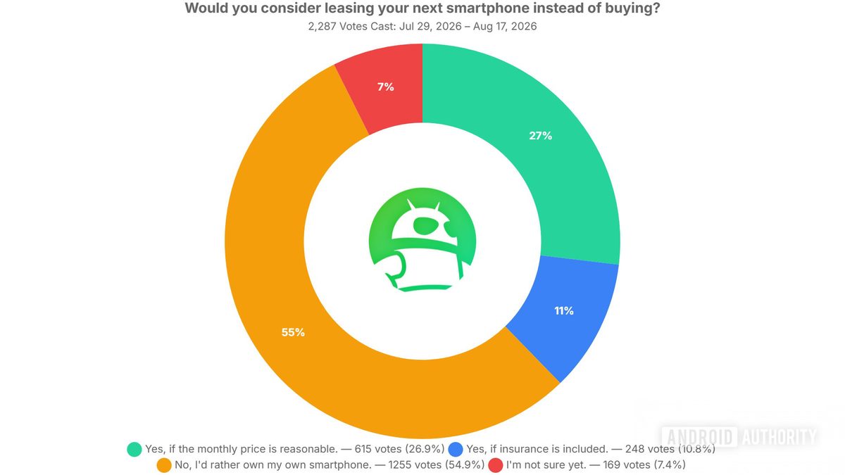 Опрос: лишь треть пользователей готова арендовать Android-смартфон вместо покупки